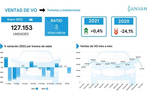 La falta de stock hace que ya se vendan tres coches usados por cada uno nuevo