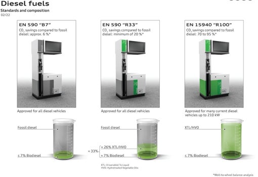 Audi homologa sus motores diésel para utilizar combustibles renovables