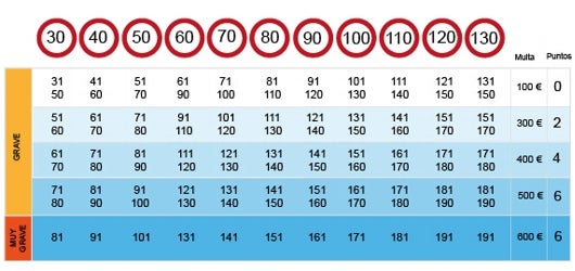 ¿Sabes cuáles son las infracciones que restan puntos en tu carné de conducir?