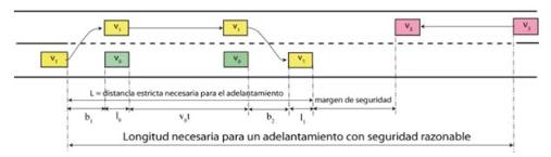 Ilustración de los adelantamientos mostrando los vehículos y variables que intervienen