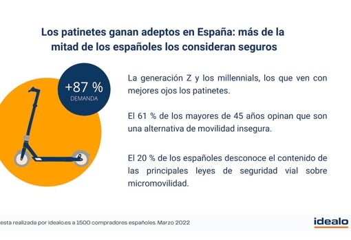 Nuevas formas de circular: más patinetes y seguros de movilidad