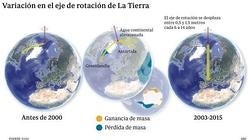 Variación eje rotación de la tierra