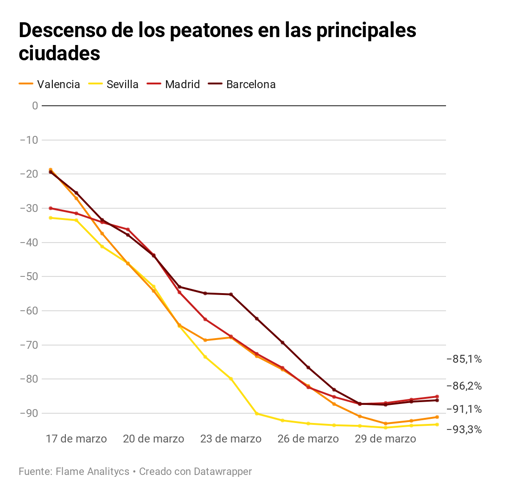 España se queda en casa: los peatones han descendido un 86% tras el estado de alarma