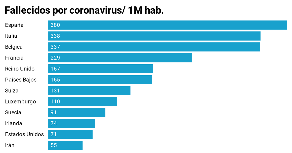 España es el país con más fallecidos por coronavirus en relación a su número de habitantes