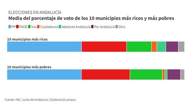 Pueblo rico, pueblo pobre: la derecha también gana en los 10 municipios con menos renta de Andalucía