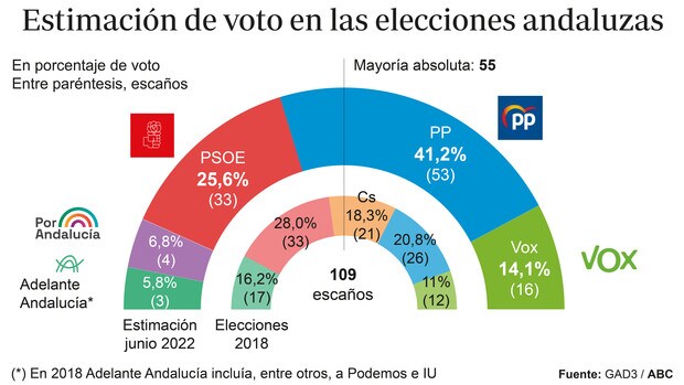 A quién beneficia el fuerte aumento del voto por correo en las elecciones de Andalucía