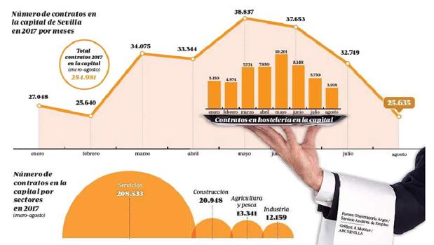 Gráfico sobre contrataciones por sectores