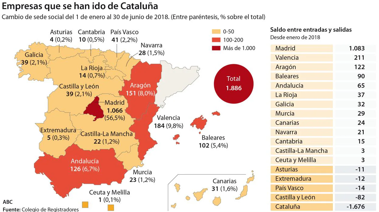 Hemorragia empresarial en Cataluña