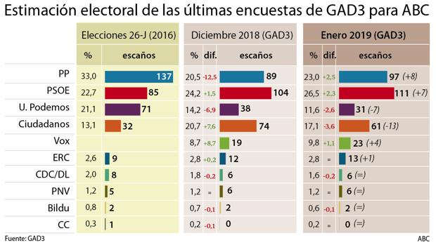 Se recupera el bipartidismo