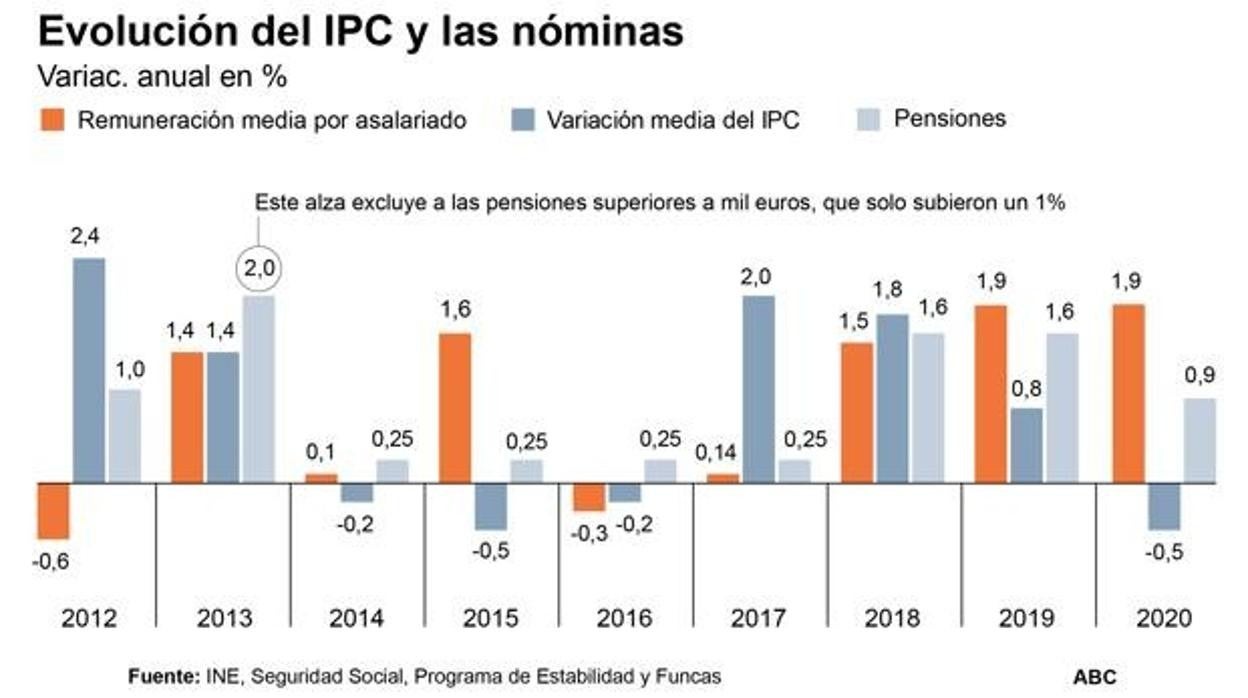 Editorial ABC: Los peligros de la inflación