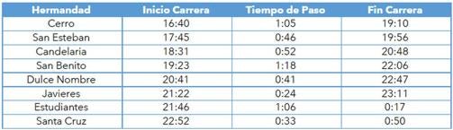 Itinerario Virtual del Martes Santo de Sevilla 2023