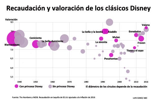 Si es con princesa, a Disney le va mucho mejor