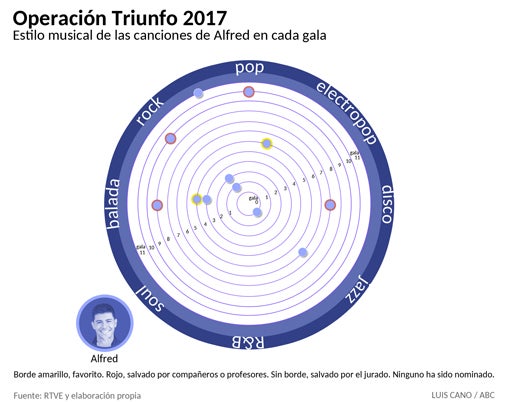 Estilos musicales de las canciones de Alfred de OT 2017