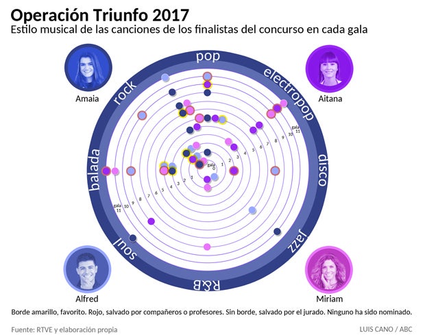 Amaia, protegida por la academia de Operación Triunfo en la selección de sus canciones