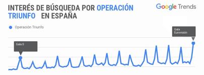 Las búsquedas en Google aumentaban en cada gala