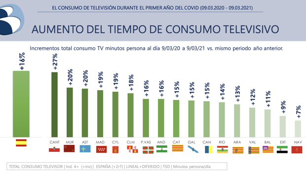 Los efectos secundarios del Covid en televisión después de un año de pandemia