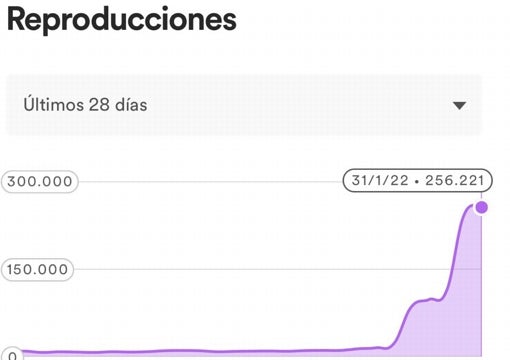 El subidón de reproducciones de 'SloMo' desde Benidorm Fest