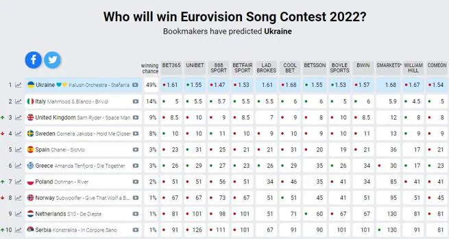 Casas de apuestas eurovision 2022