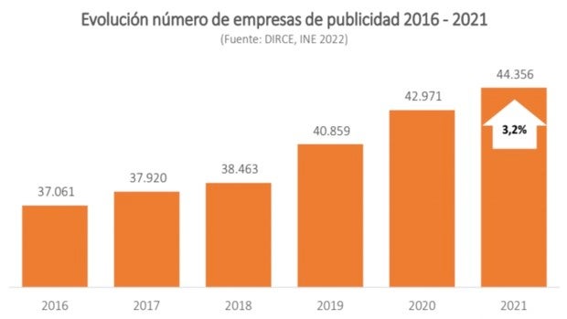 Aumenta el número de empresas de publicidad, pero el sector sigue por debajo de la era precovid