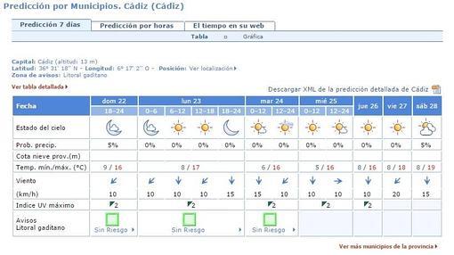 Las temperaturas seguirán bajando en Cádiz esta semana