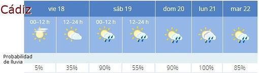 ¿Lloverá esta Semana Santa en Cádiz?