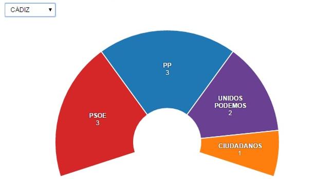 Cádiz no varía el resultado del 20-D a pesar de la irrupción de Unidos Podemos