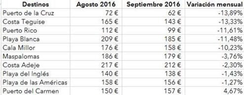 Los precios en hoteles bajan hasta un 50% en septiembre en Zahara, Conil o Chiclana