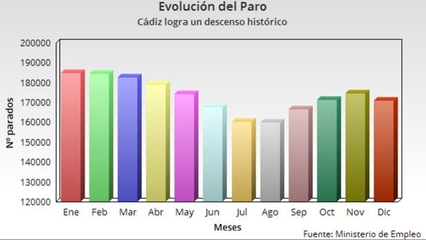 El año terminó con una bajada histórica del paro en Cádiz