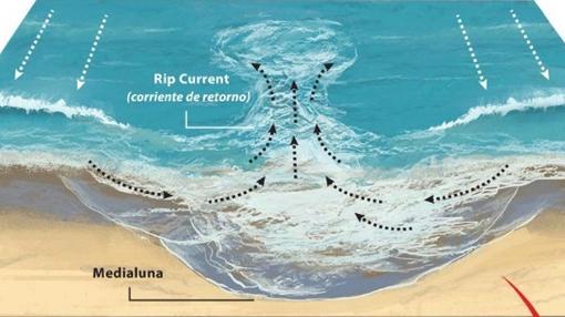 Imagen que reproduce las canaletas perpendiculares de agua.