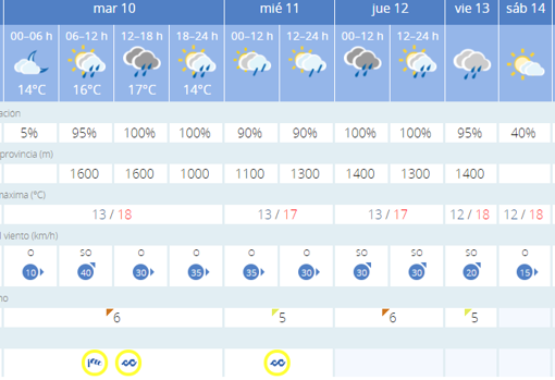 Previsiones de la AEMET para Cádiz