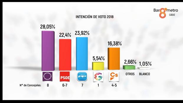 Reparto de concejales según la intención de voto en este 2018.