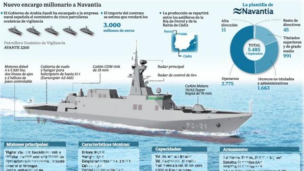 ¿Peligra el contrato de las cinco corbetas de Navantia?