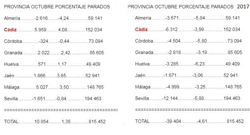 Cádiz encabeza con Baleares la subida del paro en octubre