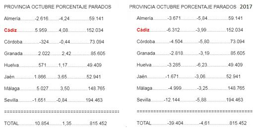 Cádiz encabeza con Baleares la subida del paro en octubre