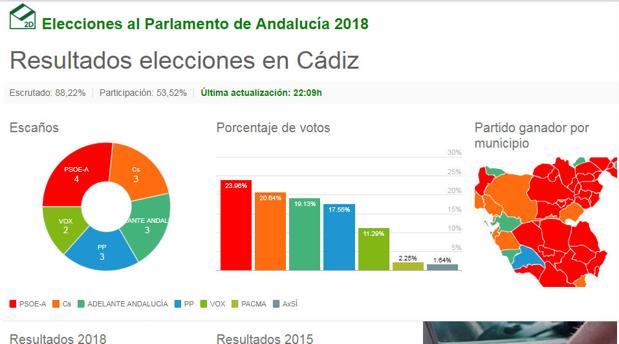 Consulta aquí el resultado de las elecciones andaluzas en las localidades de la provincia de Cádiz