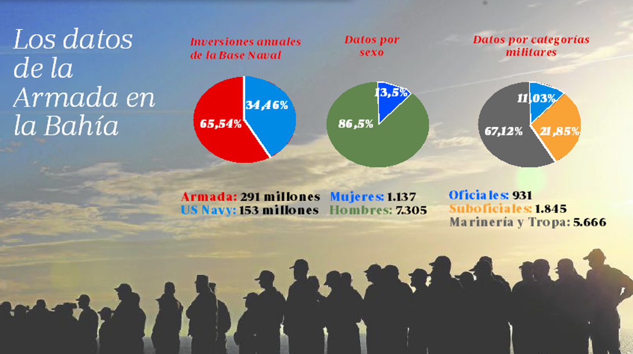 La mitad de los militares de la Armada en la provincia están destinados en la Base Naval de Rota.