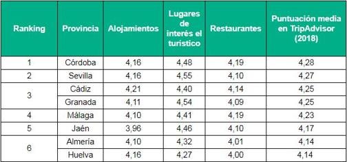 Cádiz, la tercera provincia de Andalucía más valorada por sus visitantes