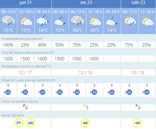 Previsiones meteorológicas en Algeciras