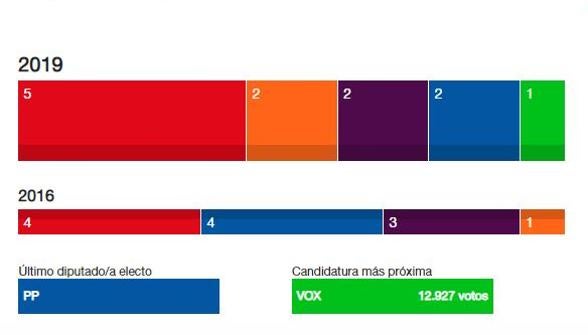 Elecciones generales en la provincia de Sevilla: El PP se queda sin senadores por la provincia sevillana