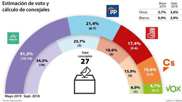 Kichi roza la mayoría absoluta en Cádiz