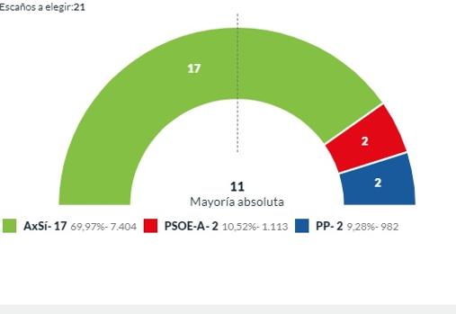 Resultados electorales en Barbate