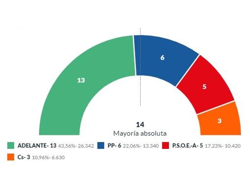 Resultados elecciones municipales Cádiz 2019
