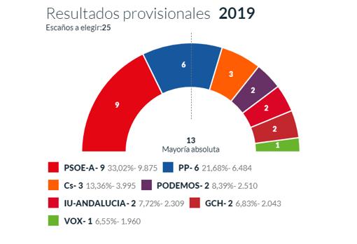 Gráfico de las elecciones municipales en Chiclana 2019