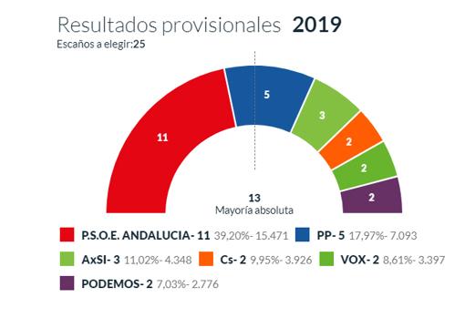 Resultados de las elecciones municipales de San Fernando 2019.