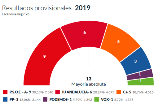 El PSOE necesita una alianza en Sanlúcar para mantener la Alcaldía