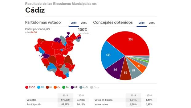 Mapa provincial con el resultado de las elecciones municipales en Cádiz