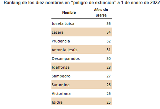 Nombres en 'peligro de extinción'