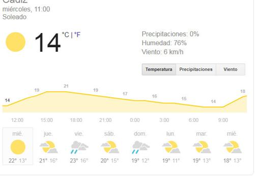 El tiempo en Cádiz: Suben las temperaturas en el litoral mediterráneo, menos en Cádiz