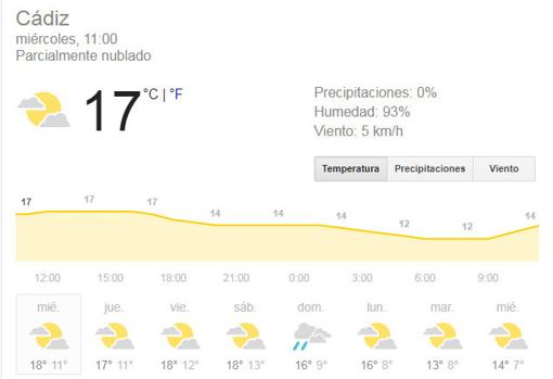 El tiempo en Cádiz: Vuelve la estabilidad hasta el domingo