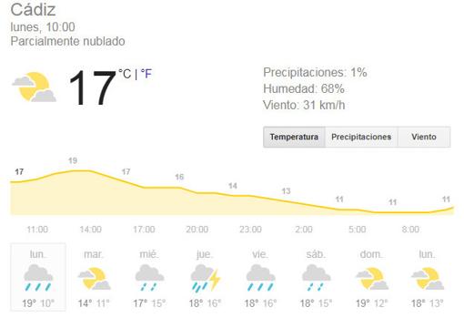 El tiempo en Cádiz: Alerta amarilla por vientos y fenómenos costeros en la provincia